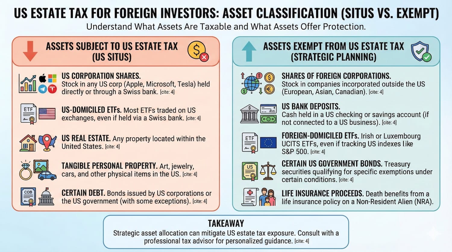Infographic titled "US ESTATE TAX FOR FOREIGN INVESTORS: ASSET CLASSIFICATION (SITUS VS. EXEMPT)" with the subtitle "Understand What Assets Are Taxable and What Assets Offer Protection." It features two columns: "ASSETS SUBJECT TO US ESTATE TAX (US SITUS)" on the left in red, listing US corporation shares, US-domiciled ETFs, US real estate, tangible personal property in the US, and certain US debt. On the right in green, "ASSETS EXEMPT FROM US ESTATE TAX (STRATEGIC PLANNING)" lists foreign corporation shares, US bank deposits, foreign-domiciled ETFs (UCITS), certain US government bonds, and life insurance proceeds. A "TAKEAWAY" box at the bottom advises consulting a professional for strategic asset allocation to mitigate US estate tax exposure for foreign investors.