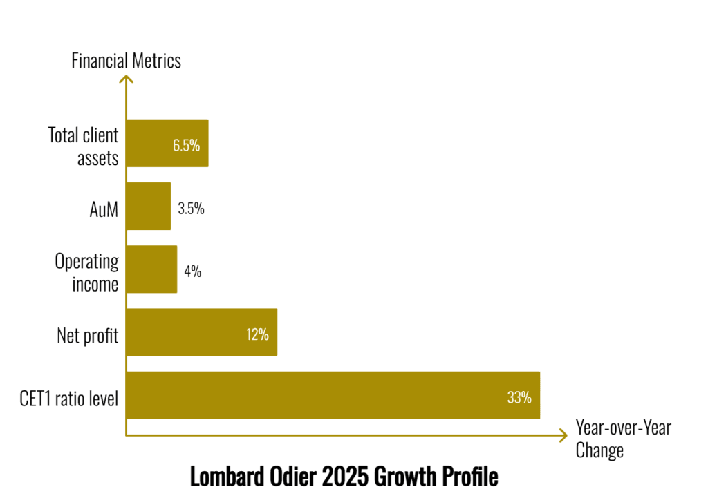 bar charts with 2025 data