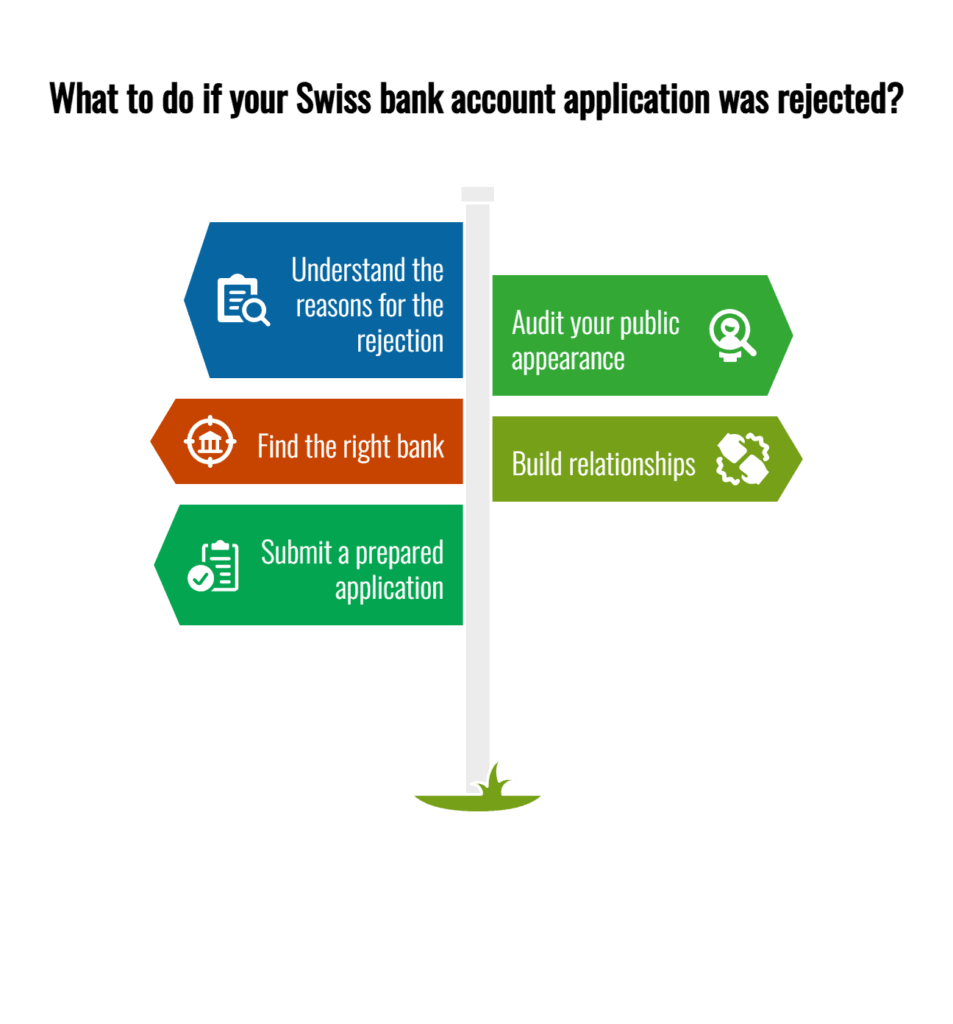 Swiss bank rejection recovery infographic outlining expert steps: identify real compliance trigger, audit your profile, select the right bank, and reapply strategically