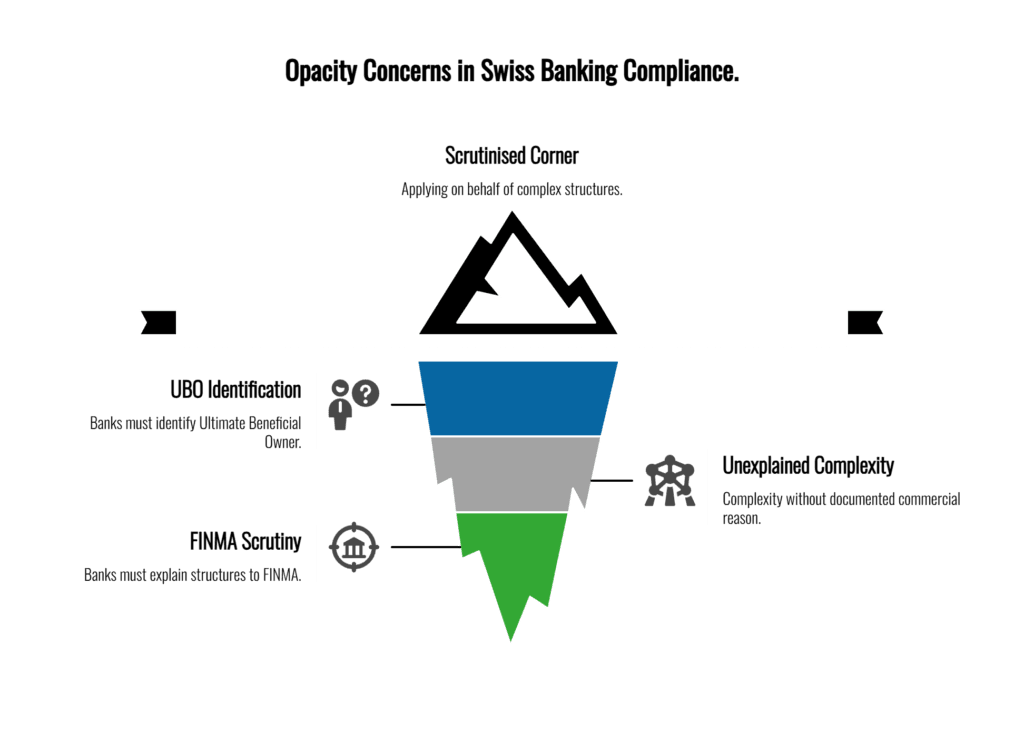 Swiss bank compliance infographic explaining UBO transparency requirements for foreign corporate structures under FINMA regulations
