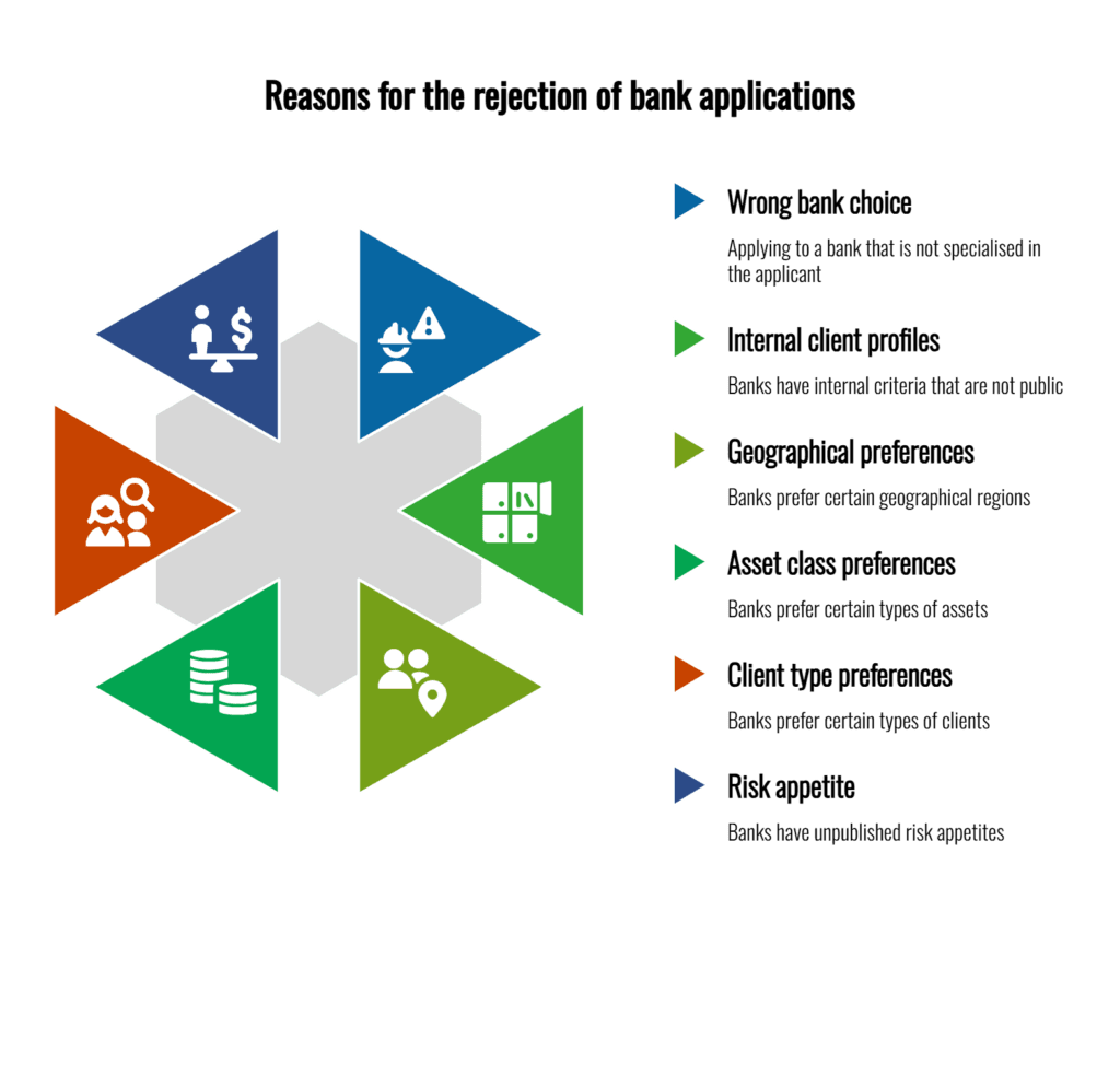 Why my Swiss bank account application rejected infographic showing mismatch between applicant profile and Swiss bank risk appetite