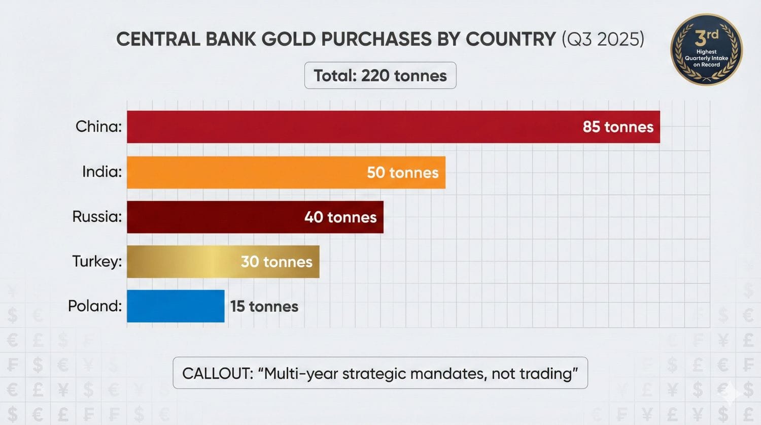 Central bank gold purchasing data showing China, India, Russia, Turkey and Poland accumulating 220 tonnes in Q3 2025, the third-highest quarterly intake on record