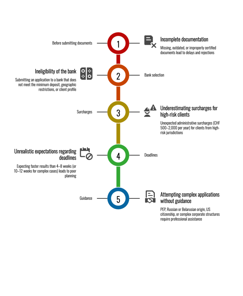 Infographic explaining five critical mistakes that cause rejection of non-resident bank account applications, including incomplete documentation, incorrect bank selection, high-risk surcharges, unrealistic timelines, and complex applications without professional guidance.