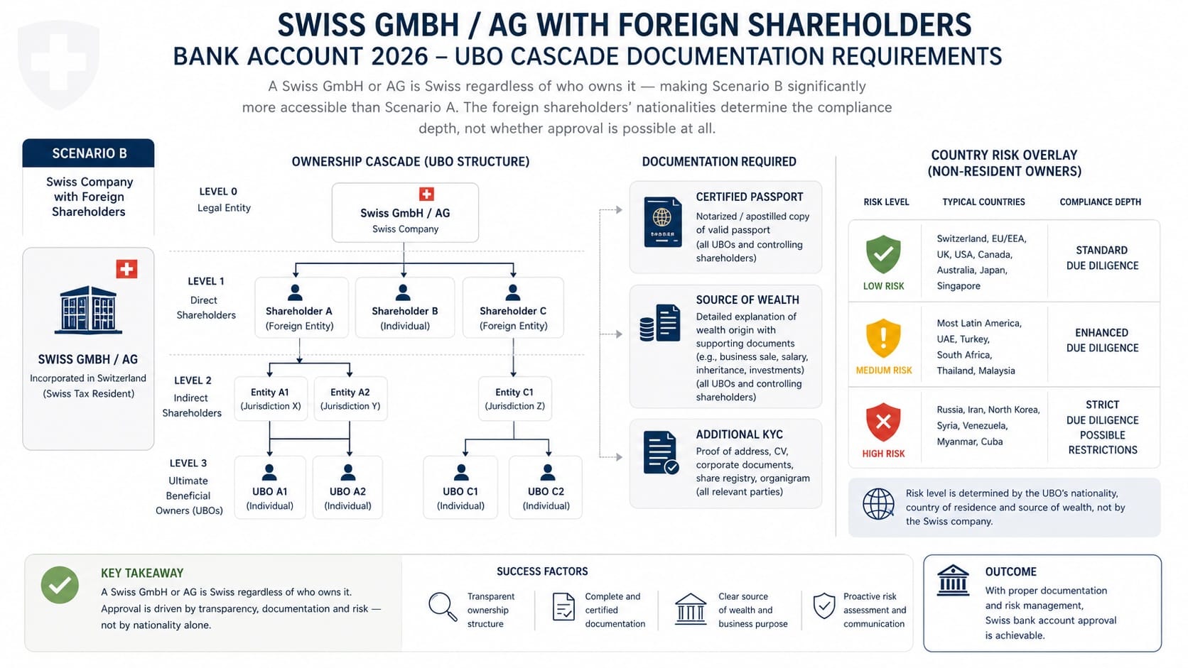 Swiss Company with Foreign Shareholders — Business Bank Account Documentation and UBO Requirements 2026 Swiss GmbH AG with foreign shareholders bank account 2026 — UBO cascade documentation requirements showing certified passport, source of wealth and country risk overlay for non-resident owners