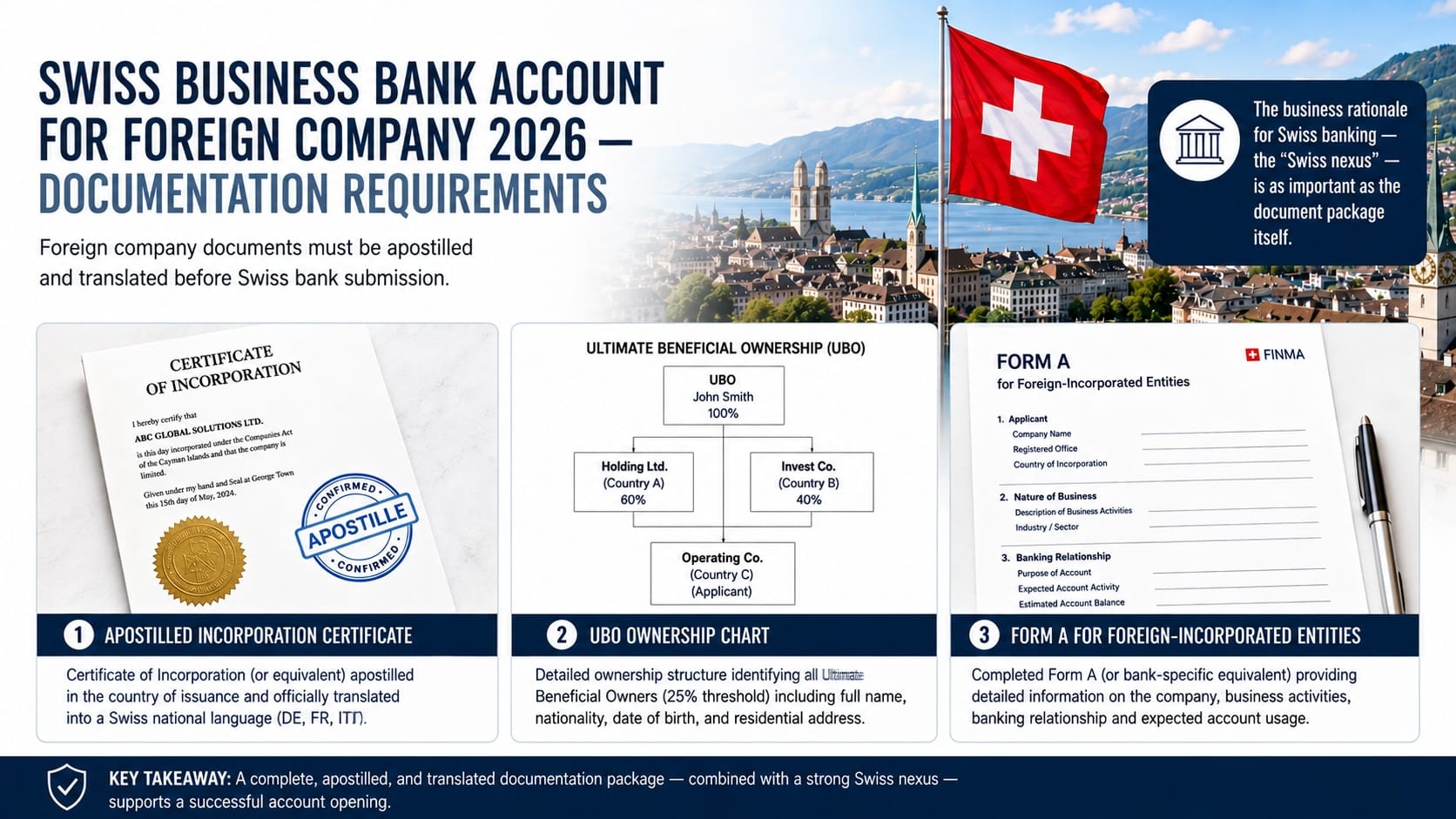 Swiss Business Bank Account for Foreign Company — Documentation and Swiss Nexus Requirements 2026 Swiss business bank account for foreign company 2026 — documentation requirements showing apostilled incorporation certificate, UBO ownership chart and Form A for foreign-incorporated entities
