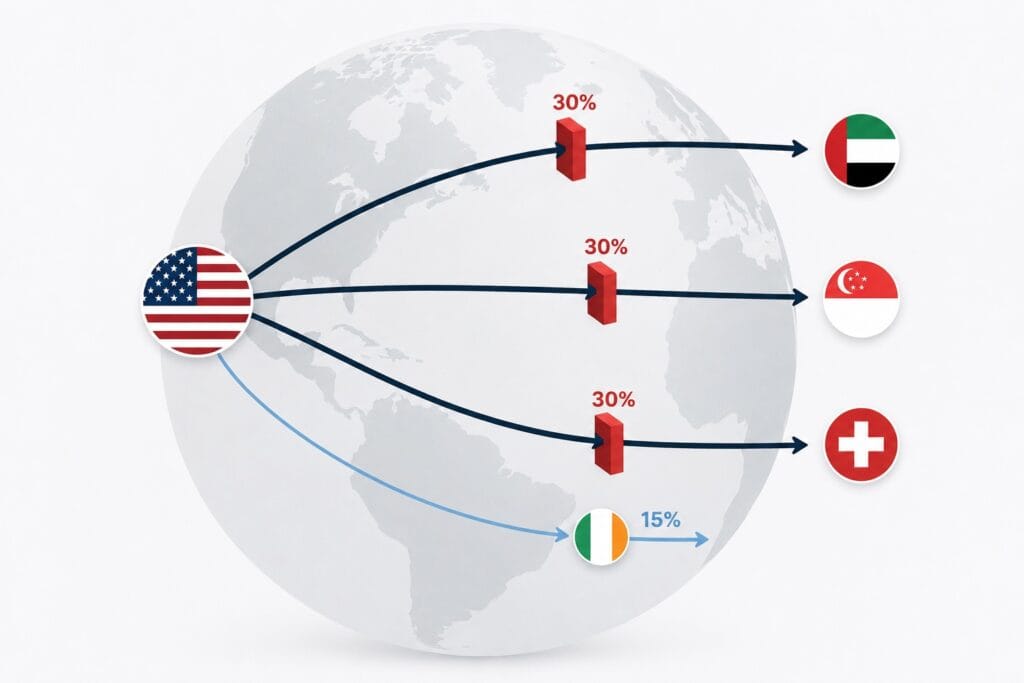 Diagram showing dividend flows from US ETFs to UAE, Singapore and Swiss investors blocked by 30% withholding tax, versus a 15% rate via Ireland-domiciled UCITS ETFs