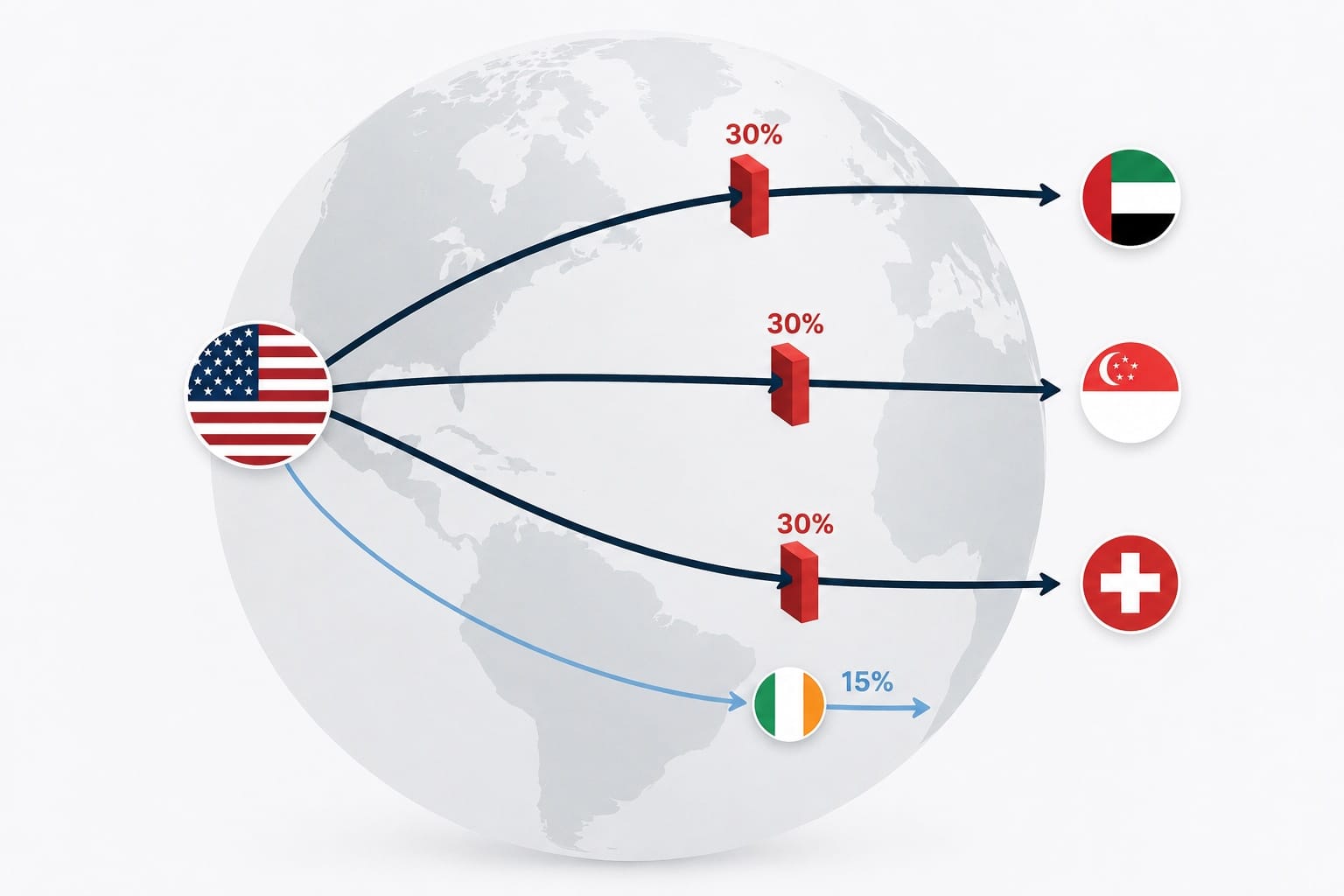Diagram showing dividend flows from US ETFs to UAE, Singapore and Swiss investors blocked by 30% withholding tax, versus a 15% rate via Ireland-domiciled UCITS ETFs