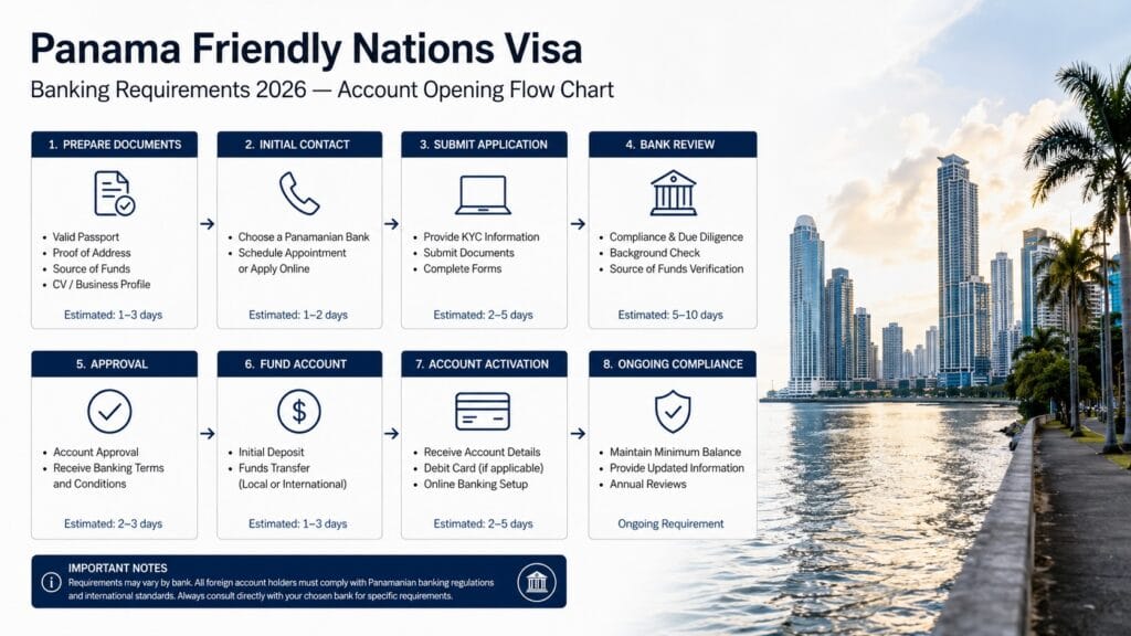 Panama Friendly Nations Visa Banking 2026 account opening flow chart with banking requirements, KYC process, compliance checks and Panama City skyline