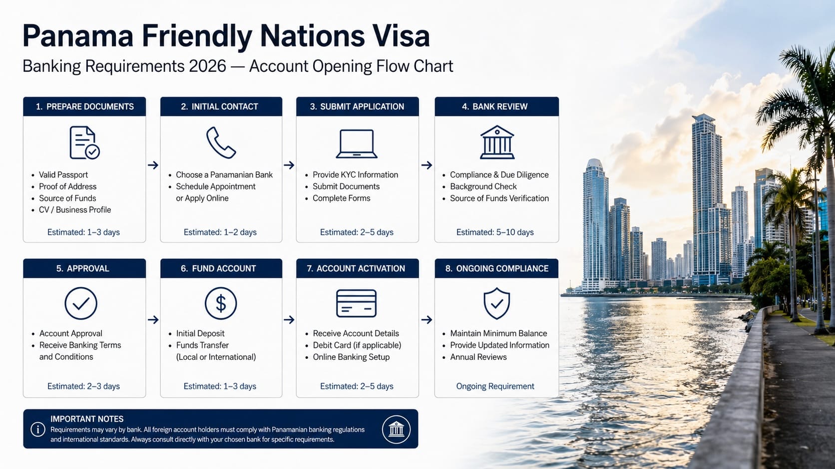 Panama Friendly Nations Visa Banking 2026 account opening flow chart with banking requirements, KYC process, compliance checks and Panama City skyline