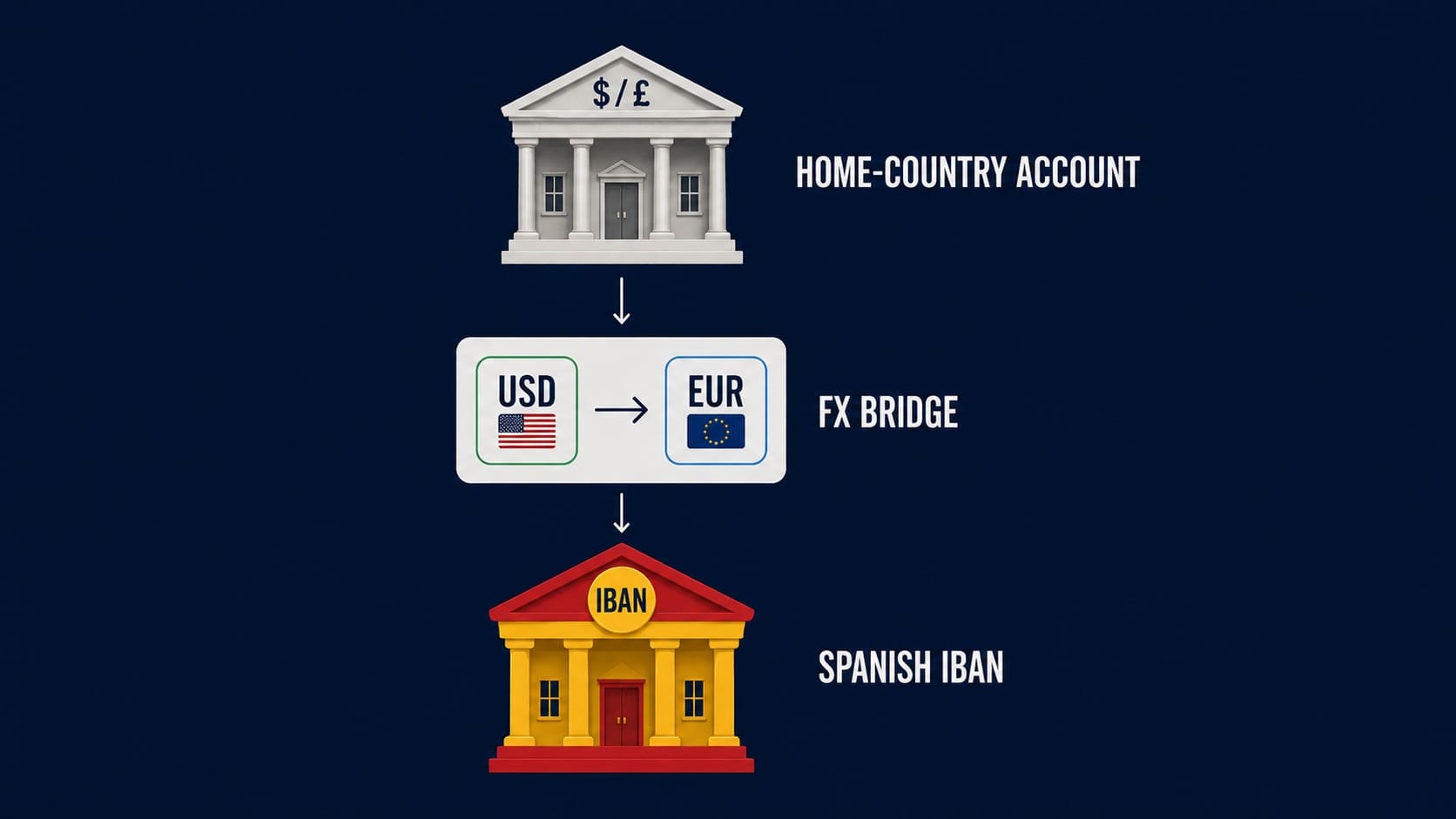 Three-layer banking stack diagram for Spain Digital Nomad Visa holders — offshore home-country account, Wise FX bridge, and Spanish IBAN for autónomo tax payments