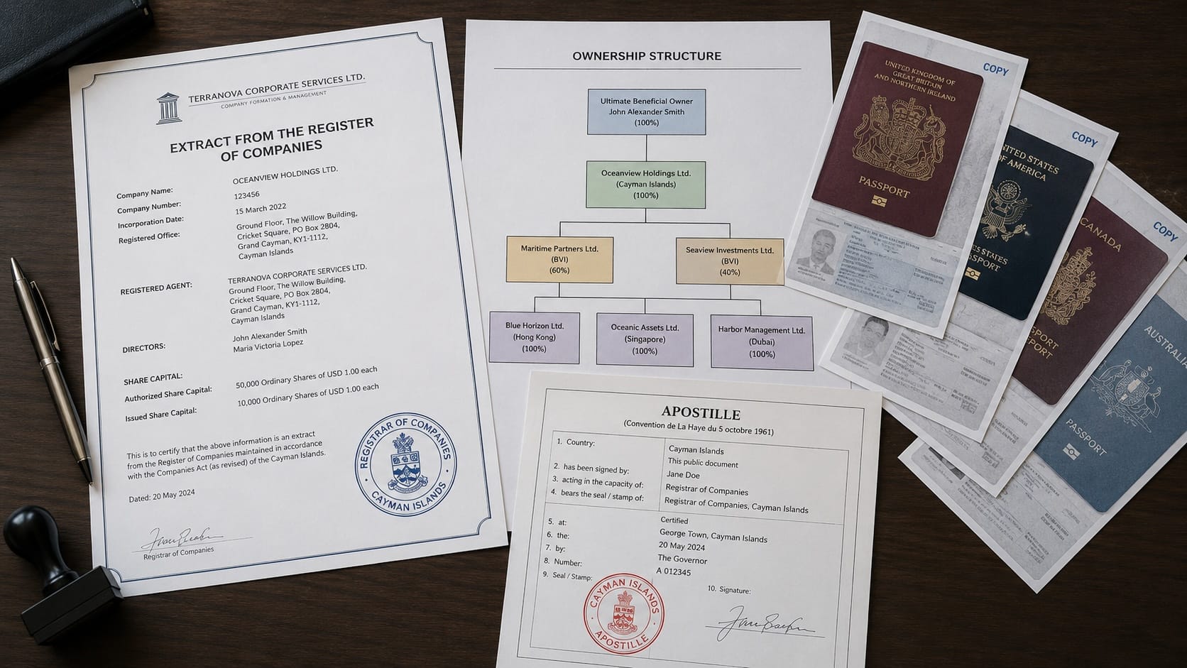 Swiss Bank Account Corporate Documents — UBO Cascade and Apostille Requirements for Non-Resident Companies Documents needed to open a Swiss bank account for a company — corporate register extract, UBO ownership chart, and apostilled documents for non-resident corporate clients