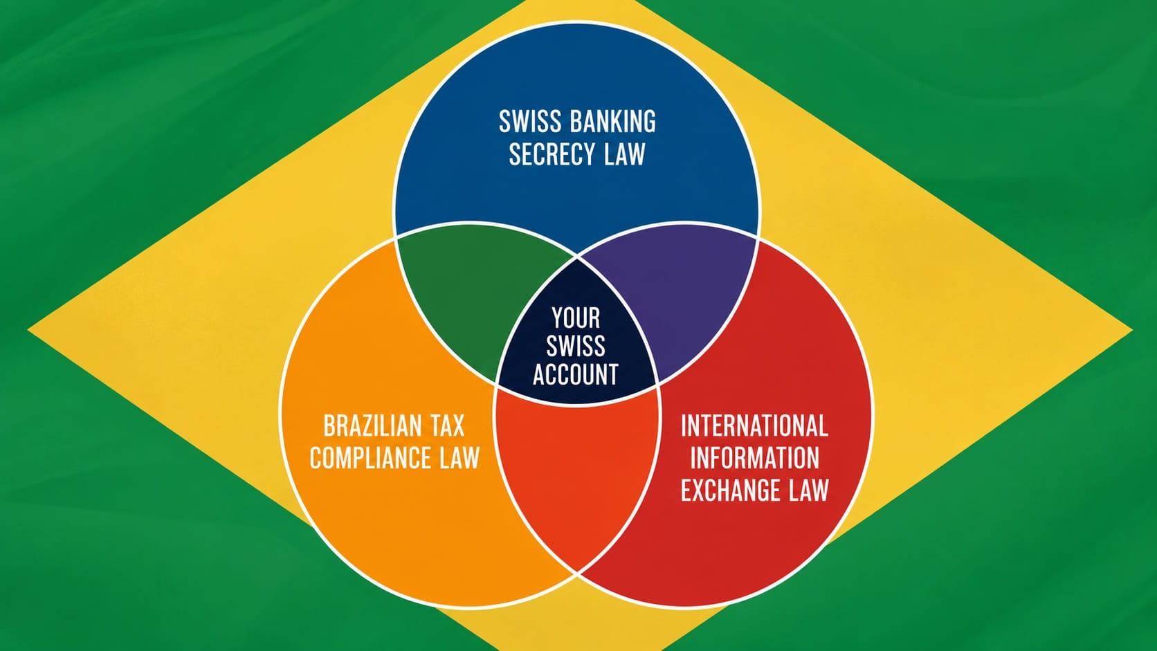 Swiss banking Brazilian clients tax compliance 2026 — three-law framework showing Law 14754 offshore taxation BRL calculation trap and Law 15270 dividend withholding interaction