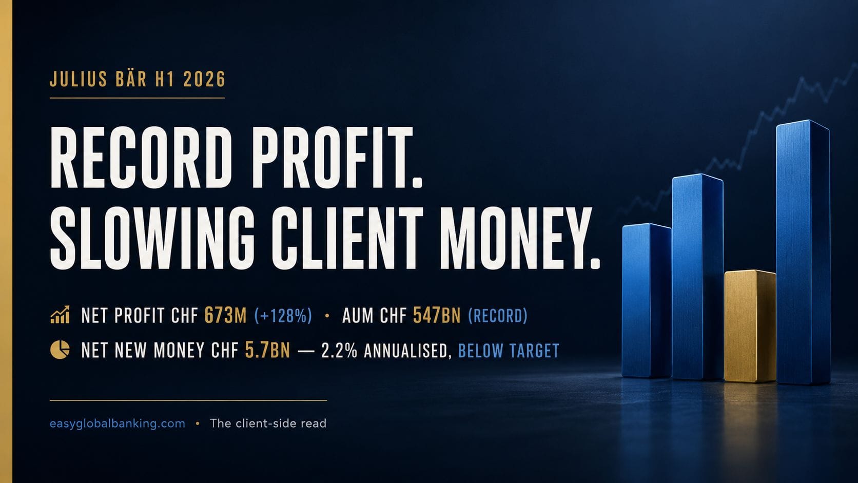 Financial infographic summarising Julius Baer’s H1 2026 results, showing net profit of CHF 673 million, assets under management of CHF 547 billion, and net new money of CHF 5.7 billion, with blue and gold bar-chart graphics.