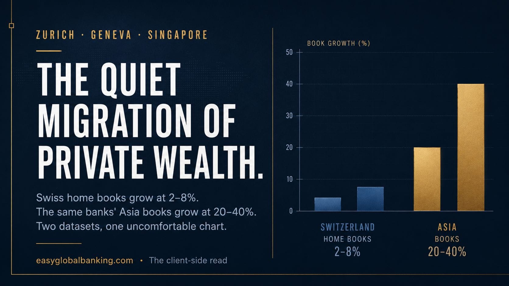 Editorial financial chart comparing private-banking book growth in Switzerland and Asia, with Swiss home books expanding by 2–8% and Asian books by 20–40%.